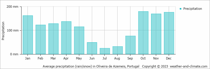 Average monthly rainfall, snow, precipitation in Oliveira de Azemeis, Portugal