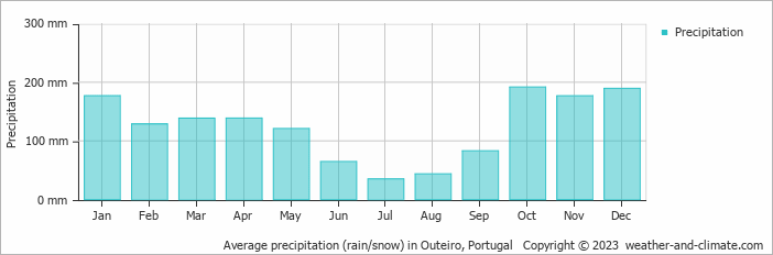 Average monthly rainfall, snow, precipitation in Outeiro, Portugal