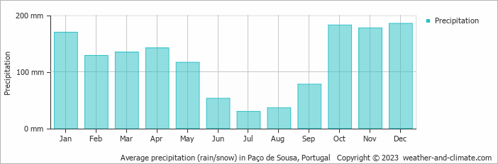 Average monthly rainfall, snow, precipitation in Paço de Sousa, Portugal