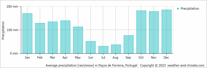 Average monthly rainfall, snow, precipitation in Paços de Ferreira, Portugal