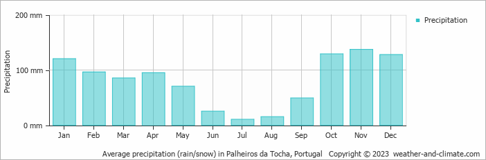 Average monthly rainfall, snow, precipitation in Palheiros da Tocha, Portugal