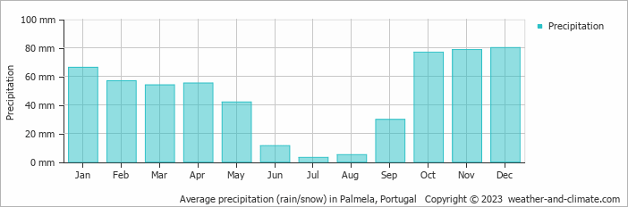 Average monthly rainfall, snow, precipitation in Palmela, Portugal