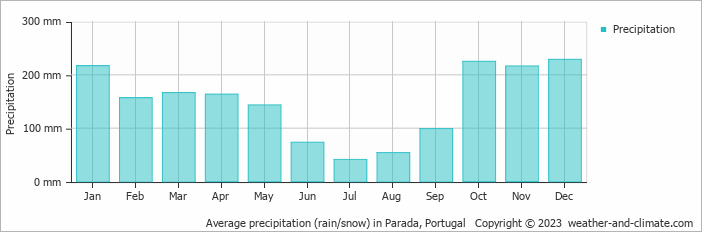 Average monthly rainfall, snow, precipitation in Parada, Portugal