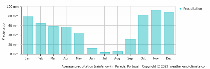 Average monthly rainfall, snow, precipitation in Parede, Portugal