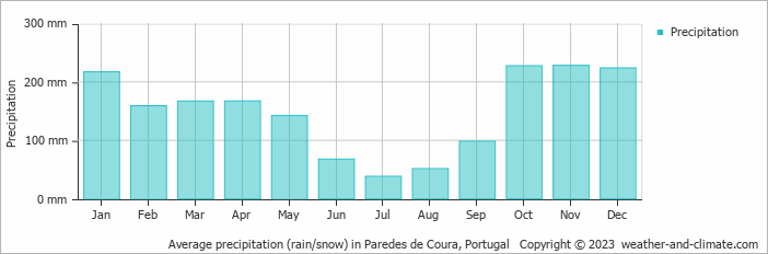 Average monthly rainfall, snow, precipitation in Paredes de Coura, Portugal