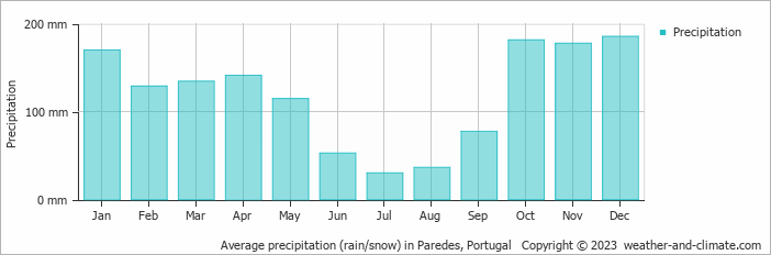 Average monthly rainfall, snow, precipitation in Paredes, Portugal