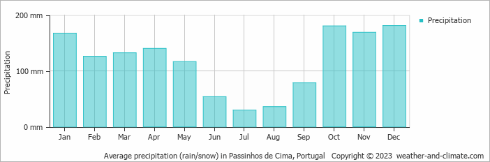Average monthly rainfall, snow, precipitation in Passinhos de Cima, Portugal