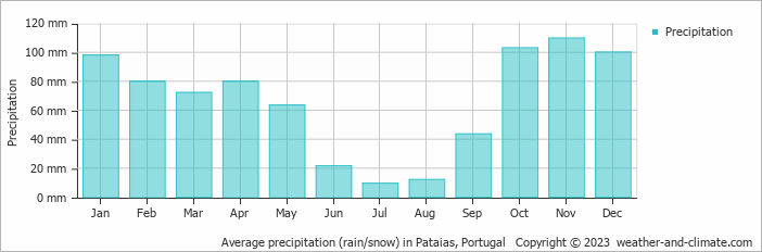 Average monthly rainfall, snow, precipitation in Pataias, Portugal