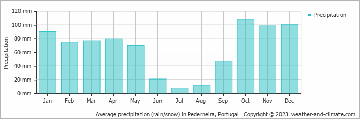 Average monthly rainfall, snow, precipitation in Pederneira, Portugal
