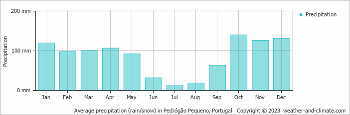 Average monthly rainfall, snow, precipitation in Pedrógão Pequeno, Portugal