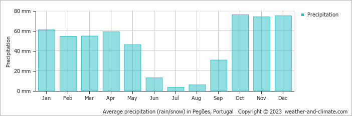 Average monthly rainfall, snow, precipitation in Pegões, Portugal