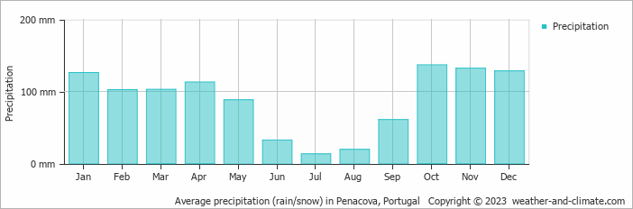 Average monthly rainfall, snow, precipitation in Penacova, Portugal
