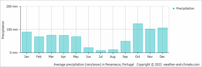 Average monthly rainfall, snow, precipitation in Penamacor, Portugal