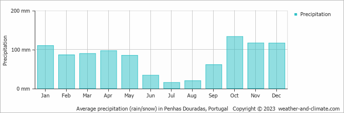 Average precipitation (rain/snow) in Penhas Douradas, Portugal   Copyright © 2022  weather-and-climate.com  