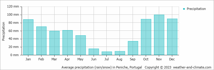 Average precipitation (rain/snow) in Cabo Carvoeiro, Portugal   Copyright © 2022  weather-and-climate.com  