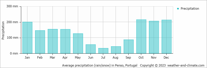 Average monthly rainfall, snow, precipitation in Penso, Portugal