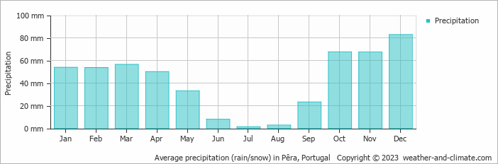 Average monthly rainfall, snow, precipitation in Pêra, Portugal