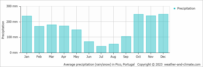 Average monthly rainfall, snow, precipitation in Pico, 