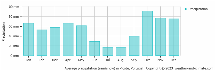 Average monthly rainfall, snow, precipitation in Picote, Portugal