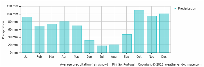 Average monthly rainfall, snow, precipitation in Pinhão, Portugal