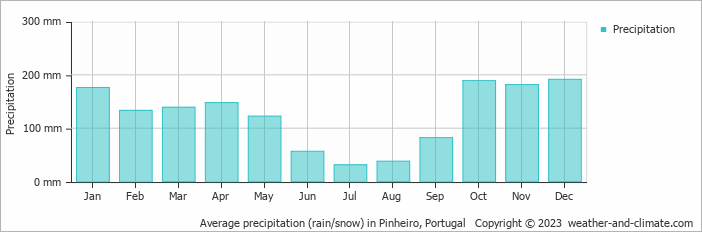 Average monthly rainfall, snow, precipitation in Pinheiro, 
