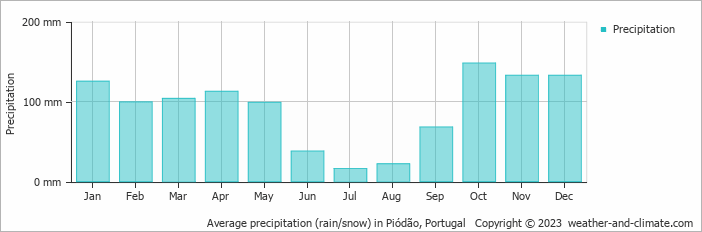 Average monthly rainfall, snow, precipitation in Piódão, Portugal
