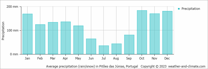 Average monthly rainfall, snow, precipitation in Pitões das Júnias, Portugal
