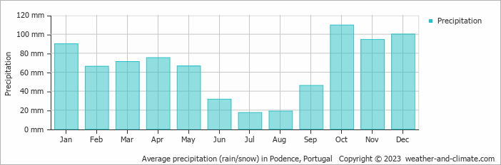 Average monthly rainfall, snow, precipitation in Podence, Portugal