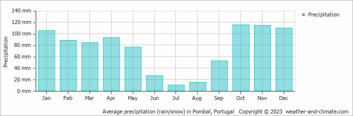 Average monthly rainfall, snow, precipitation in Pombal, Portugal