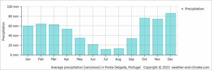 Average monthly rainfall, snow, precipitation in Ponta Delgada, Portugal