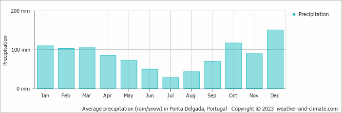 Average precipitation (rain/snow) in Ponta Delgada, Portugal   Copyright © 2022  weather-and-climate.com  