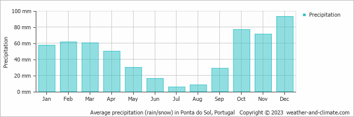 Average monthly rainfall, snow, precipitation in Ponta do Sol, Portugal