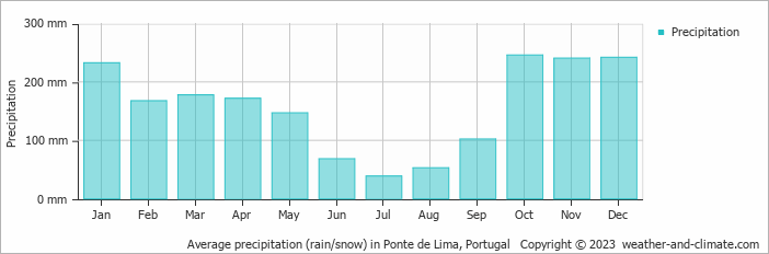 Average precipitation (rain/snow) in Vigo, Spain   Copyright © 2022  weather-and-climate.com  