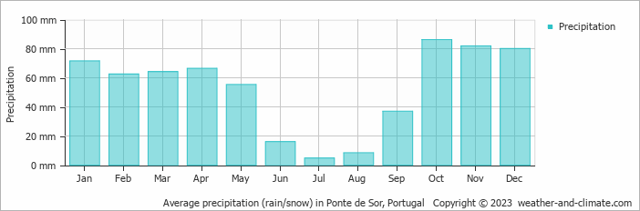 Average monthly rainfall, snow, precipitation in Ponte de Sor, Portugal
