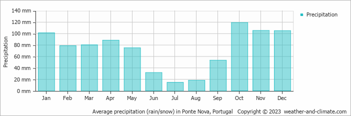 Average monthly rainfall, snow, precipitation in Ponte Nova, Portugal