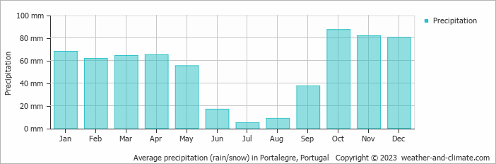 Average monthly rainfall, snow, precipitation in Portalegre, Portugal