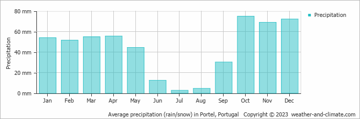 Average monthly rainfall, snow, precipitation in Portel, Portugal