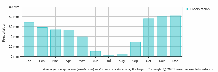 Average monthly rainfall, snow, precipitation in Portinho da Arrábida, Portugal