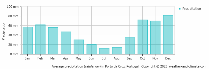 Average monthly rainfall, snow, precipitation in Porto da Cruz, Portugal