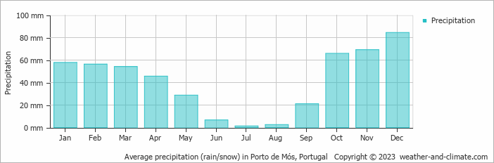 Average monthly rainfall, snow, precipitation in Porto de Mós, Portugal