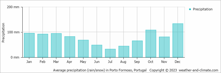 Average monthly rainfall, snow, precipitation in Porto Formoso, Portugal