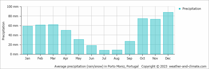 Average monthly rainfall, snow, precipitation in Porto Moniz, Portugal