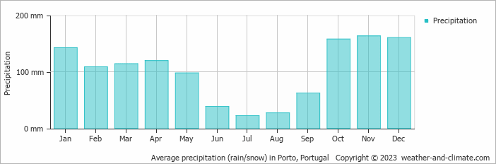 Average precipitation (rain/snow) in Porto, Portugal   Copyright © 2023  weather-and-climate.com  