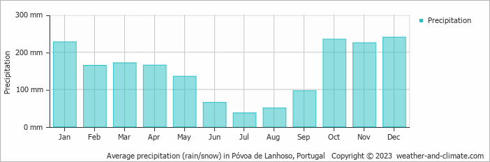 Average monthly rainfall, snow, precipitation in Póvoa de Lanhoso, Portugal
