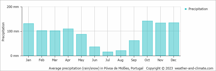 Average monthly rainfall, snow, precipitation in Póvoa de Midões, Portugal
