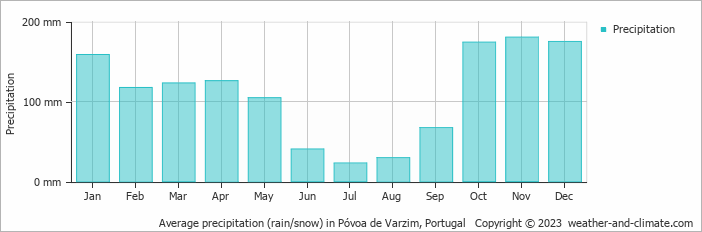 Average monthly rainfall, snow, precipitation in Póvoa de Varzim, Portugal
