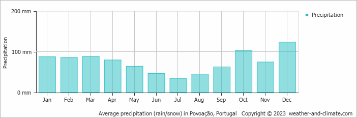 Average monthly rainfall, snow, precipitation in Povoação, Portugal