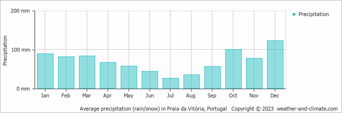 Average monthly rainfall, snow, precipitation in Praia da Vitória, 