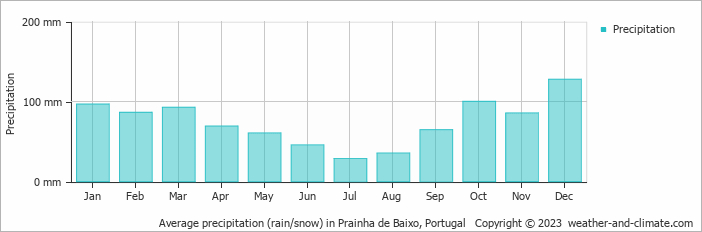Average monthly rainfall, snow, precipitation in Prainha de Baixo, Portugal