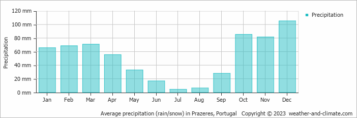 Average monthly rainfall, snow, precipitation in Prazeres, Portugal